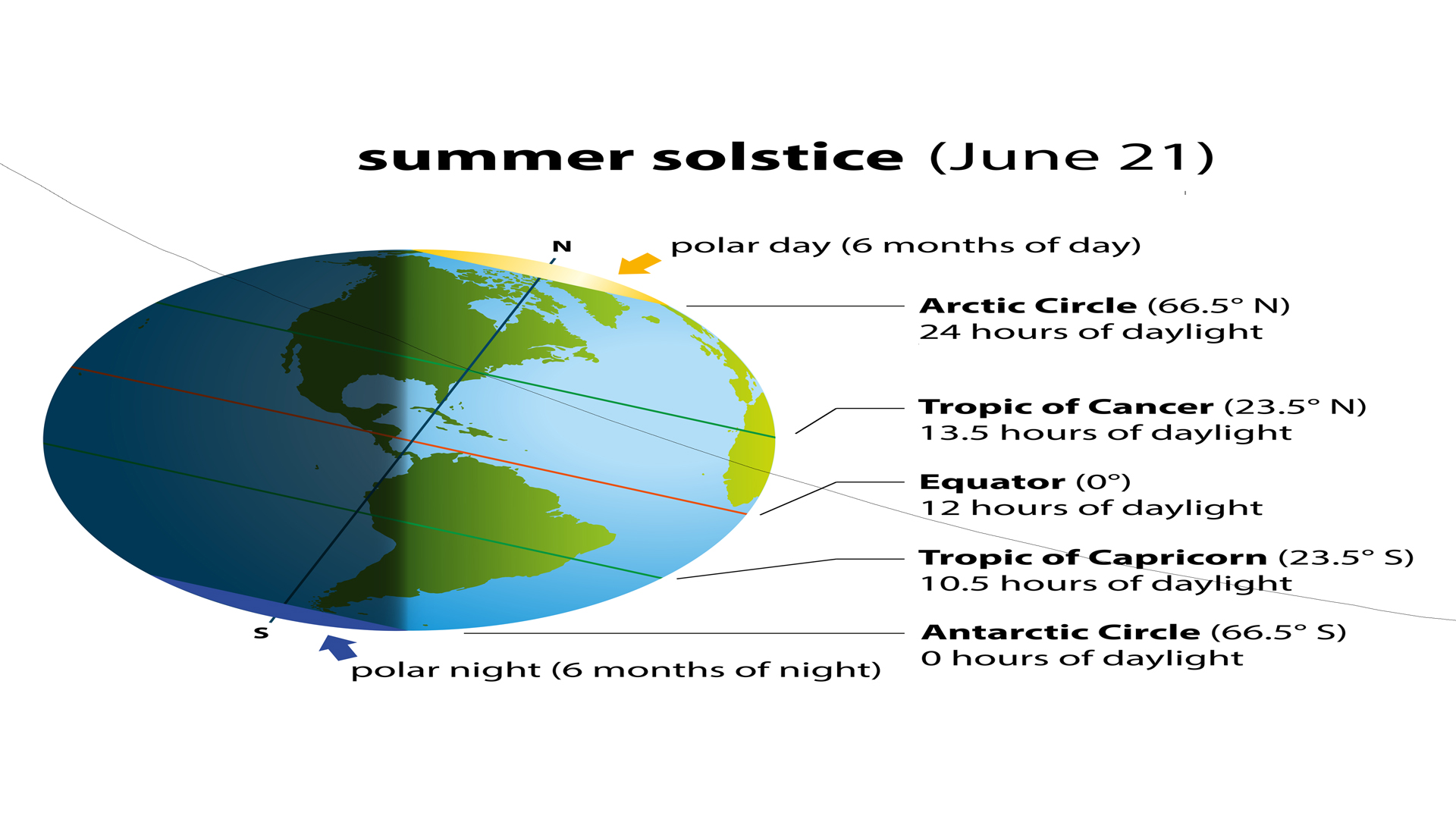Summer Solstice - Good News!